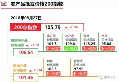 菠菜10塊一斤，民生菜籃子漲價的警示信號